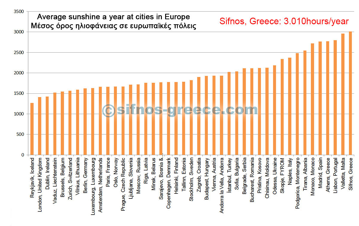 Diagramm mit durchschnittlichem Sonnenschein an den Städten in Europa und in Sifnos